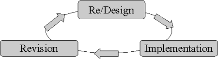 Development Cycle