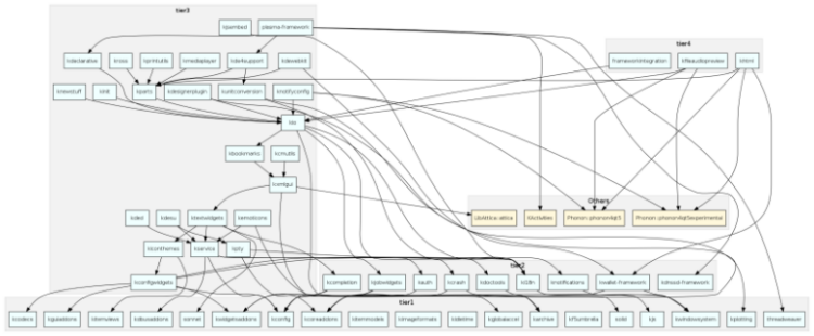 Overview of the KDE Frameworks (a work in progress!)